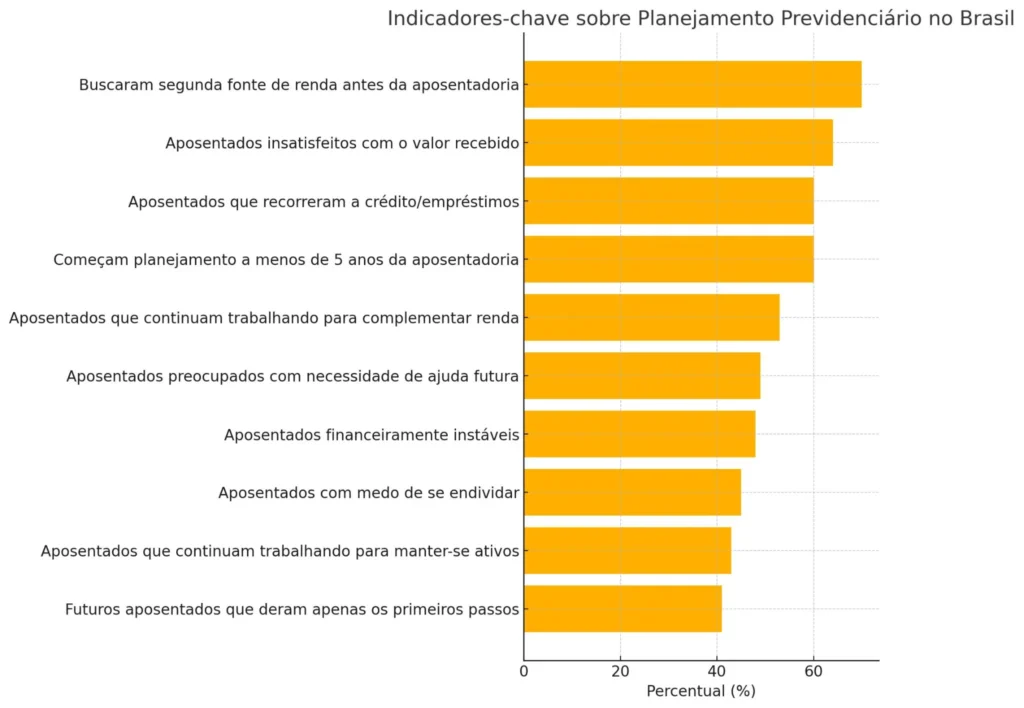 Indicadores-chave sobre o planejamento da aposentadoria no Brasil, como busca por renda extra, crédito, insatisfação e falta de planejamento.