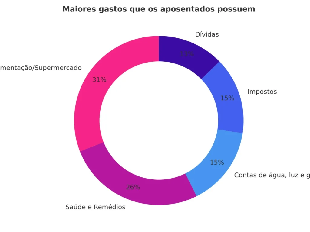 Gráfico de rosca com os maiores gastos dos aposentados, incluindo saúde, alimentação e impostos.