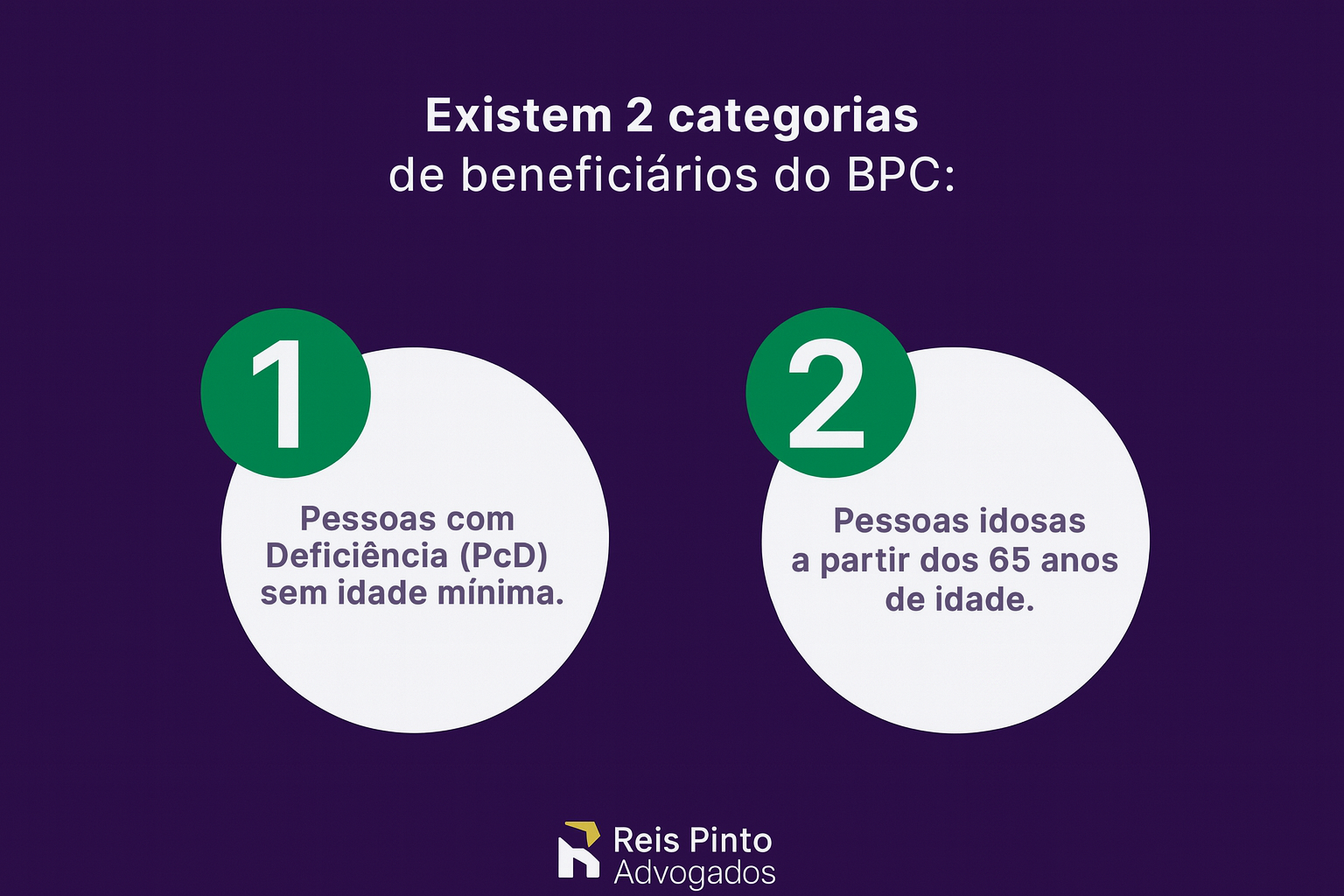 Infográfico mostrando as 2 categorias de beneficiários do BPC: Pessoas com deficiência (PcD) de qualquer idade e pessoas idosas com 65 anos ou mais. Logo da Reis Pinto Advogados.